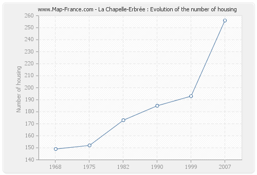 La Chapelle-Erbrée : Evolution of the number of housing
